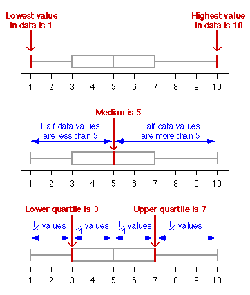 defn of box plot