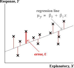 log(wt) = log(a) + p log(len)