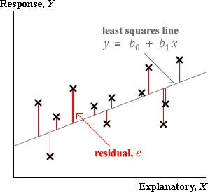 log(wt) = log(a) + p log(len)