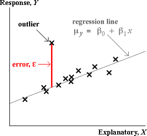 log(wt) = log(a) + p log(len)